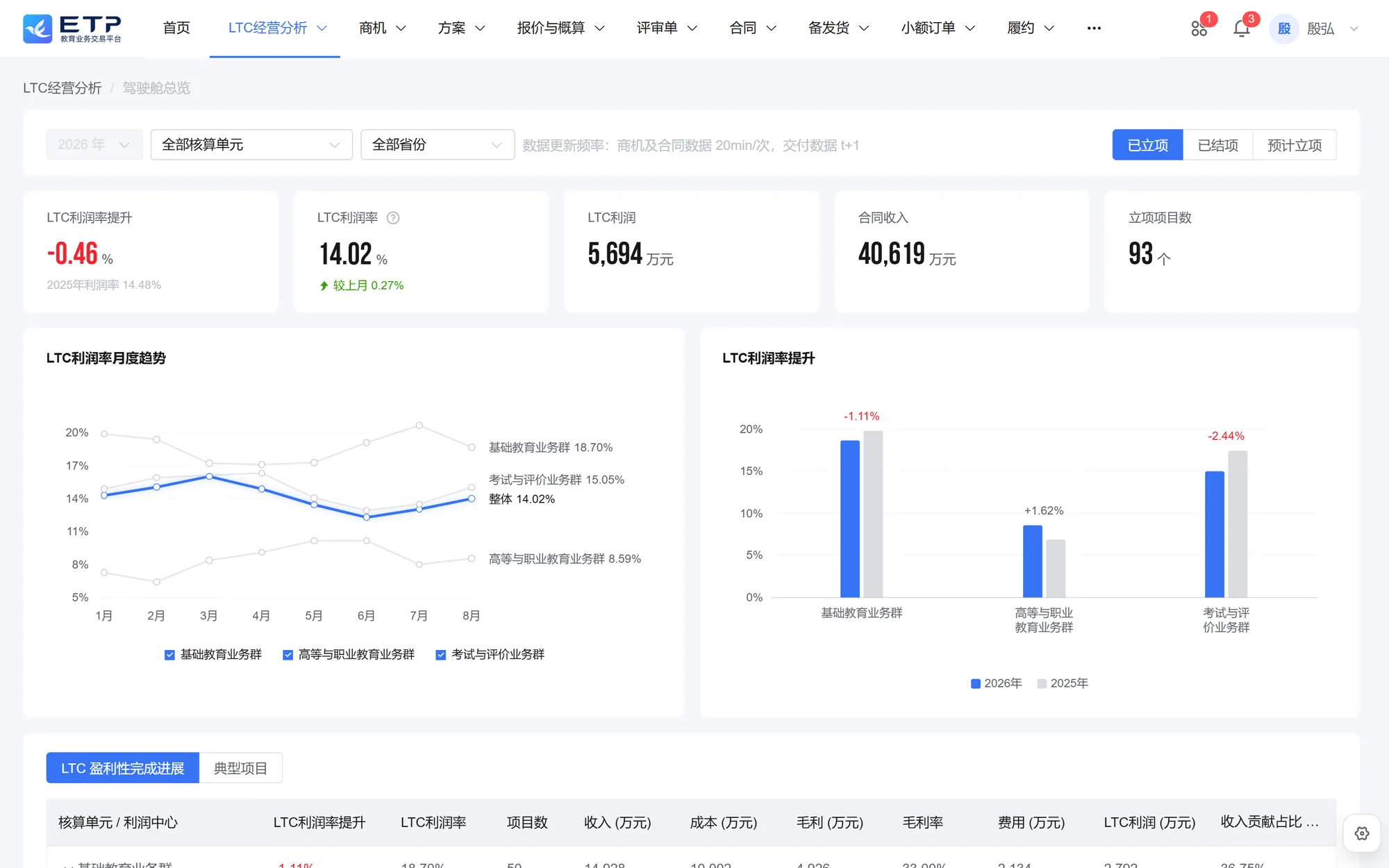 LTC 经营驾驶舱总览界面